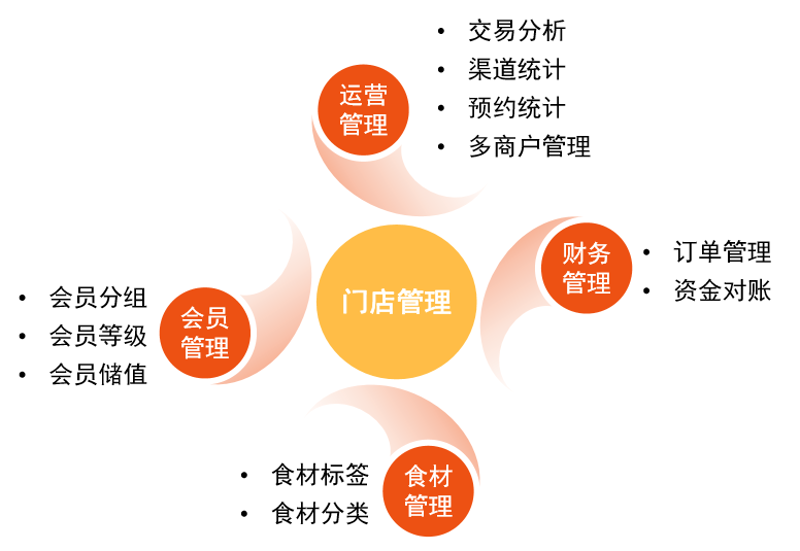 餐饮运营管理
